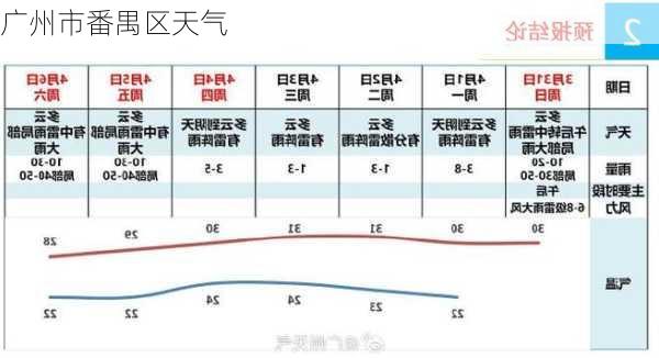 广州市番禺区天气