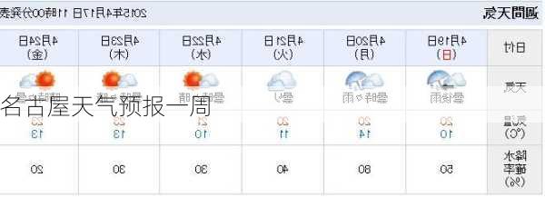 名古屋天气预报一周